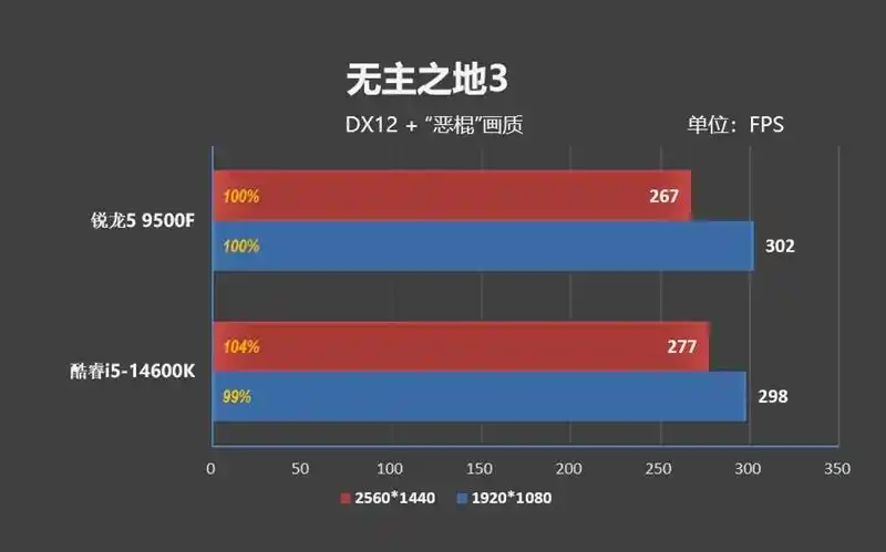 只用一半功耗 就赢了i5-14600K！AMD锐龙5 9500F评测
