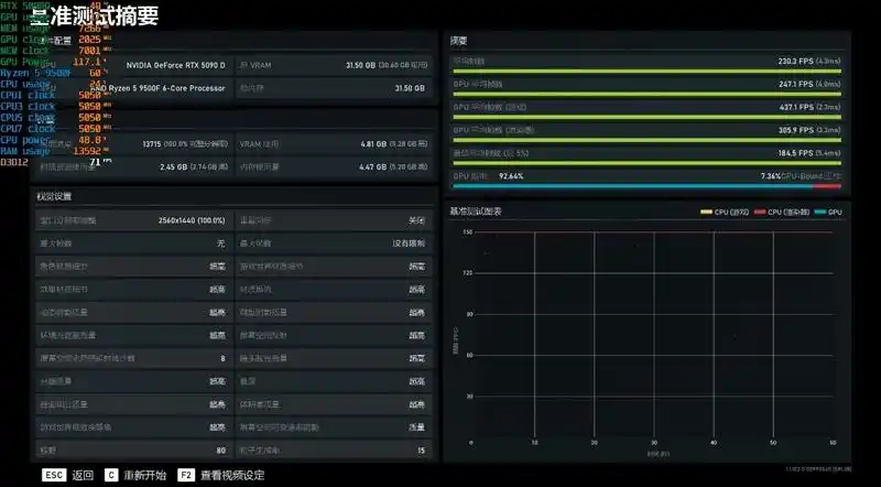 只用一半功耗 就赢了i5-14600K！AMD锐龙5 9500F评测
