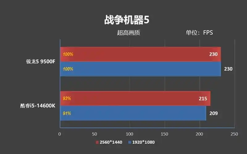 只用一半功耗 就赢了i5-14600K！AMD锐龙5 9500F评测
