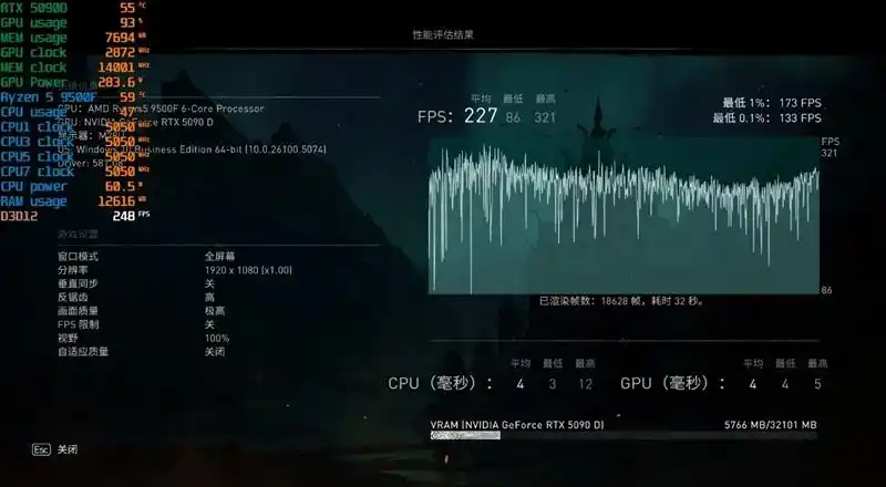 只用一半功耗 就赢了i5-14600K！AMD锐龙5 9500F评测