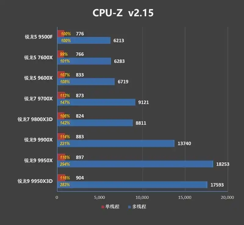 只用一半功耗 就赢了i5-14600K！AMD锐龙5 9500F评测