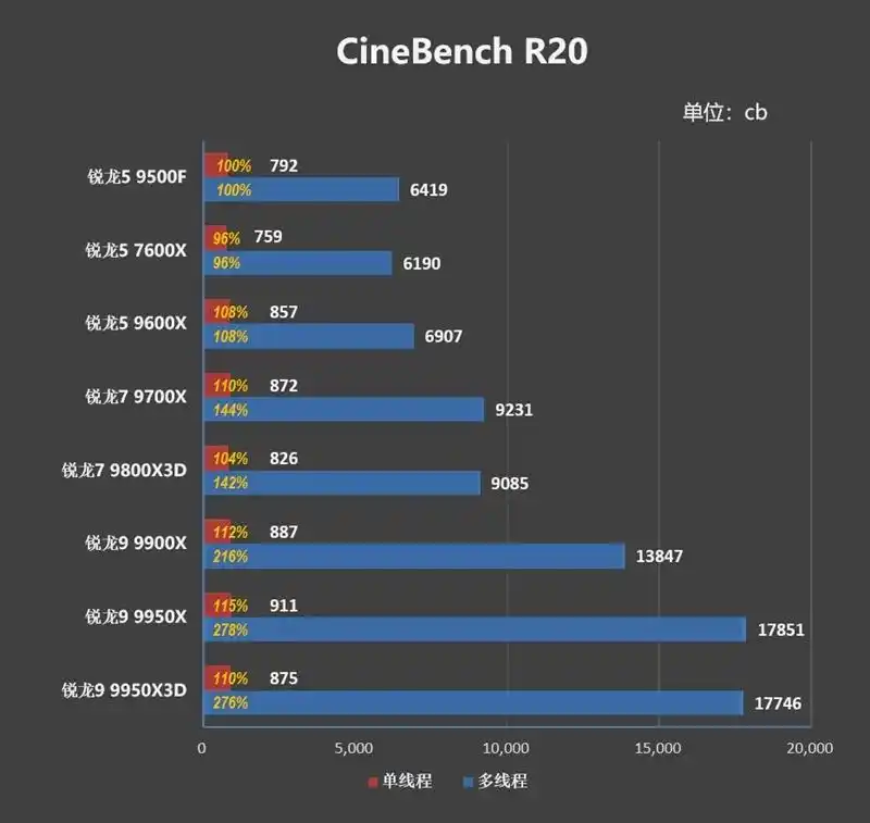 只用一半功耗 就赢了i5-14600K！AMD锐龙5 9500F评测