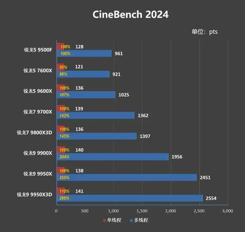 只用一半功耗 就赢了i5-14600K！AMD锐龙5 9500F评测