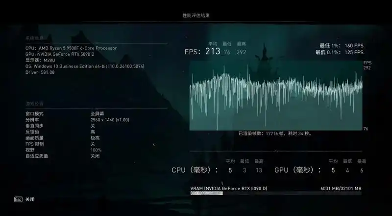 只用一半功耗 就赢了i5-14600K！AMD锐龙5 9500F评测