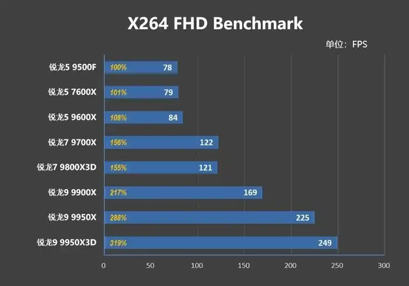 只用一半功耗 就赢了i5-14600K！AMD锐龙5 9500F评测