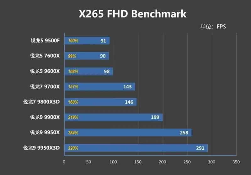 只用一半功耗 就赢了i5-14600K！AMD锐龙5 9500F评测