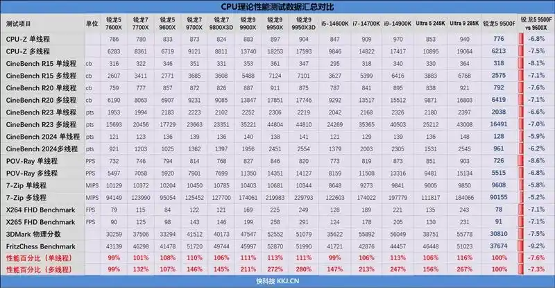 只用一半功耗 就赢了i5-14600K！AMD锐龙5 9500F评测