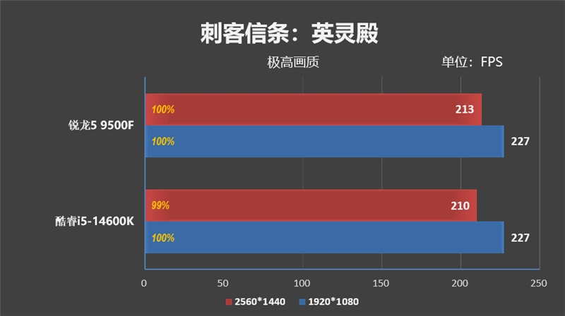 只用一半功耗 就赢了i5-14600K！AMD锐龙5 9500F评测