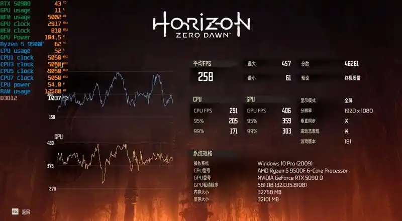 只用一半功耗 就赢了i5-14600K！AMD锐龙5 9500F评测