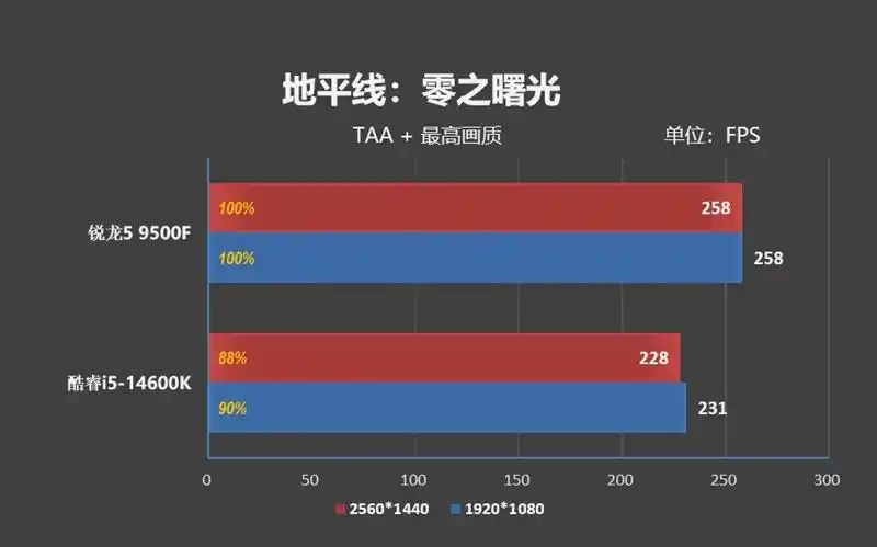 只用一半功耗 就赢了i5-14600K！AMD锐龙5 9500F评测