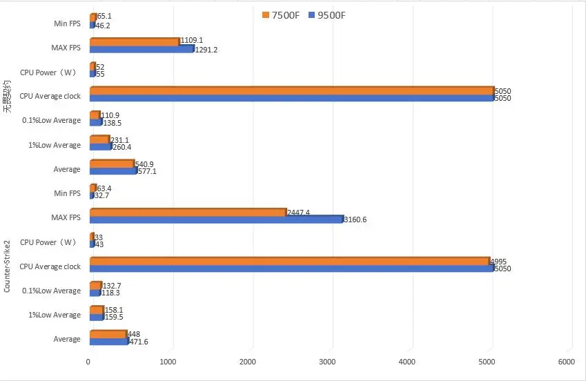 AMD锐龙5 9500F：雷声大雨点小的新品