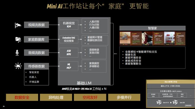 AMD锐龙AI Max+ 395 Mini AI工作站_锐龙 AI 商用解决方案_端侧AI推理平台