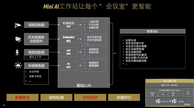 锐龙 AI 商用解决方案_端侧AI推理平台_AMD锐龙AI Max+ 395 Mini AI工作站