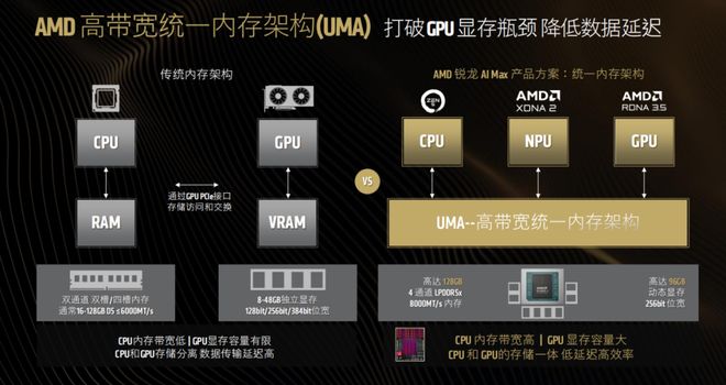 AMD锐龙AI Max+ 395 Mini AI工作站_端侧AI推理平台_锐龙 AI 商用解决方案