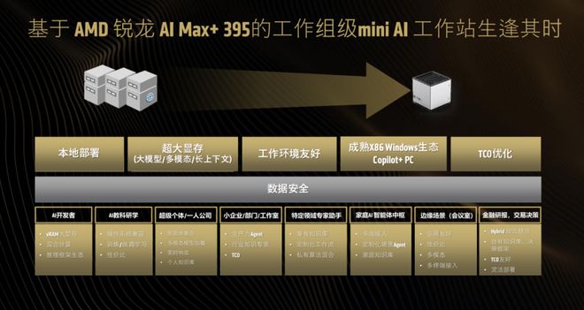 端侧AI推理平台_锐龙 AI 商用解决方案_AMD锐龙AI Max+ 395 Mini AI工作站