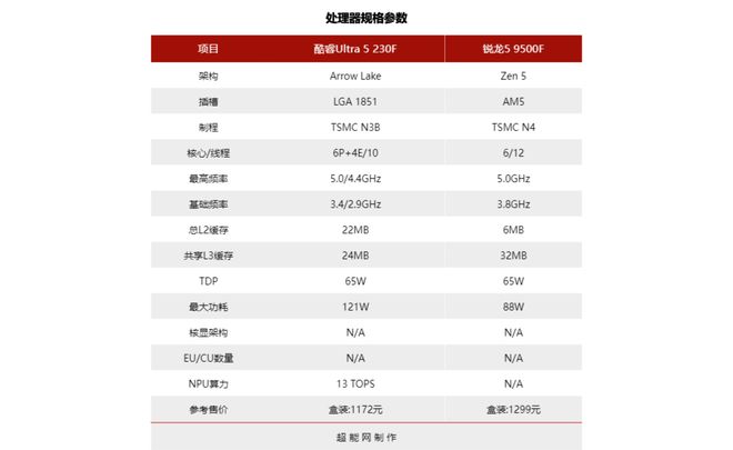 酷睿Ultra 5 230F vs 锐龙5 9500F_9500F_入门级CPU对比评测