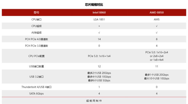 入门级CPU对比评测_酷睿Ultra 5 230F vs 锐龙5 9500F_9500F