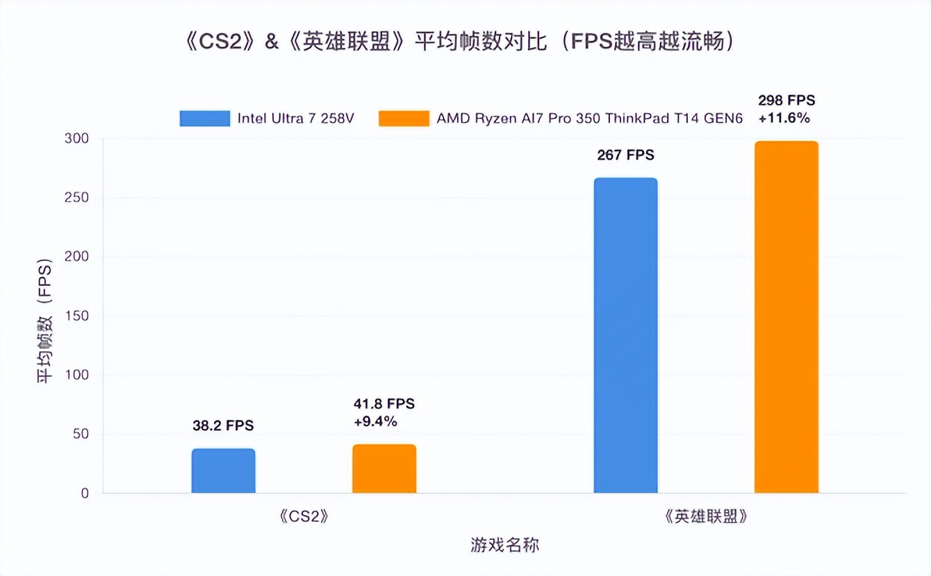 ThinkPad T14 Gen 6 AI元启版 AMD锐龙AI 7 Pro 350 512GB PCIe 4.0固态硬盘_Ryzen AI