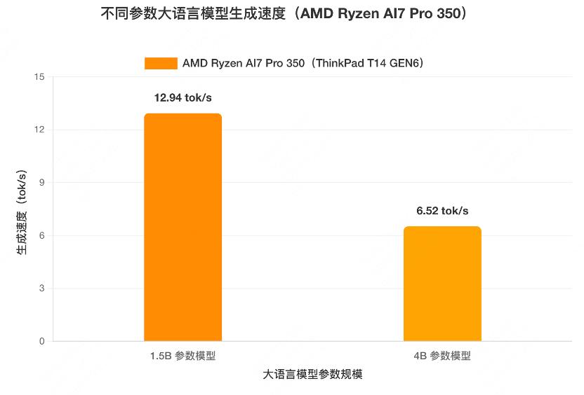 ThinkPad T14 Gen 6 AI元启版 AMD锐龙AI 7 Pro 350 512GB PCIe 4.0固态硬盘_Ryzen AI