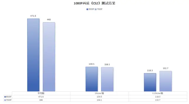 AMD9500F评测_7500F_9500F性价比分析