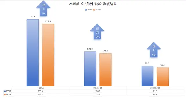 AMD9500F评测_9500F性价比分析_7500F