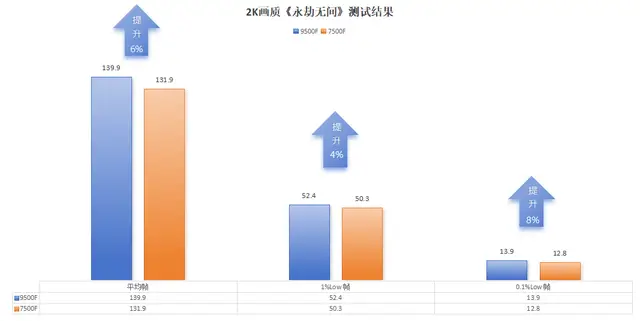 AMD9500F评测_9500F性价比分析_7500F