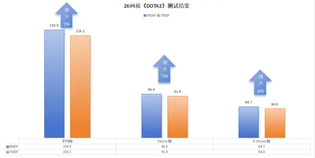 9500F性价比分析_AMD9500F评测_7500F