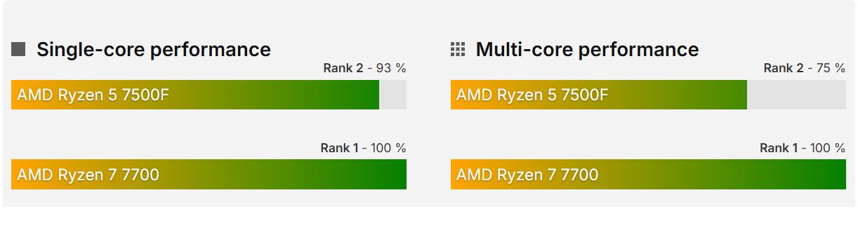 AMD Ryzen 5 7500F vs Ryzen 7 7700 gaming benchmarks_Ryzen 5 7500F vs Ryzen 7 7700 game performance comparison _7500F