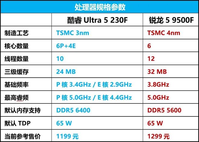 AMD锐龙5-9500F对比Intel酷睿Ultra5-230F_锐龙5-9500F与酷睿Ultra5-230F性能对比_9500F