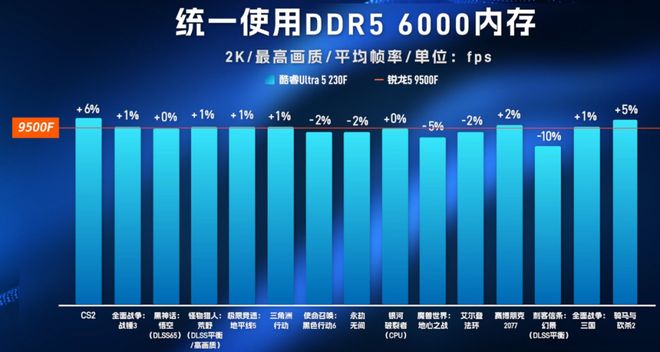 9500F_AMD锐龙5-9500F对比Intel酷睿Ultra5-230F_锐龙5-9500F与酷睿Ultra5-230F性能对比