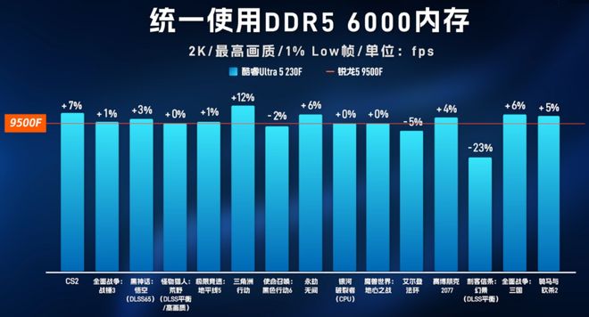 锐龙5-9500F与酷睿Ultra5-230F性能对比_AMD锐龙5-9500F对比Intel酷睿Ultra5-230F_9500F