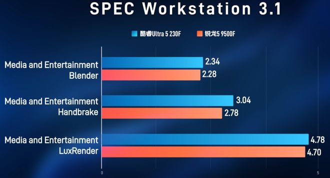 锐龙5-9500F与酷睿Ultra5-230F性能对比_9500F_AMD锐龙5-9500F对比Intel酷睿Ultra5-230F