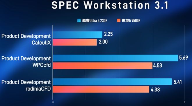 AMD锐龙5-9500F对比Intel酷睿Ultra5-230F_9500F_锐龙5-9500F与酷睿Ultra5-230F性能对比