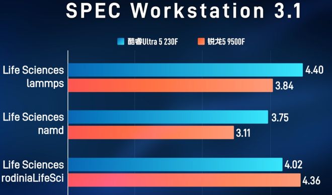 锐龙5-9500F与酷睿Ultra5-230F性能对比_AMD锐龙5-9500F对比Intel酷睿Ultra5-230F_9500F