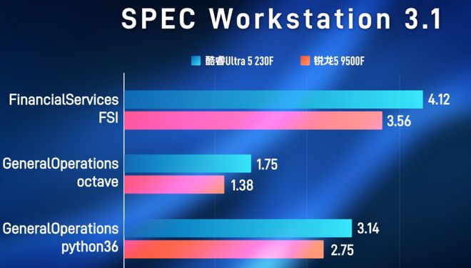 AMD锐龙5-9500F对比Intel酷睿Ultra5-230F_9500F_锐龙5-9500F与酷睿Ultra5-230F性能对比