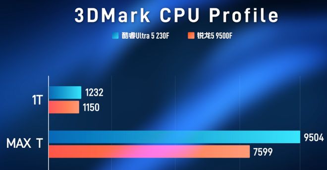 9500F_锐龙5-9500F与酷睿Ultra5-230F性能对比_AMD锐龙5-9500F对比Intel酷睿Ultra5-230F