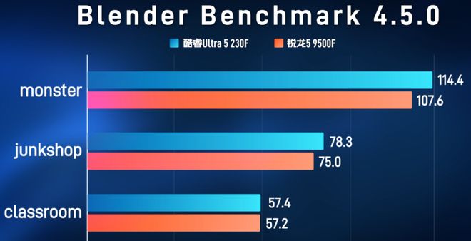 锐龙5-9500F与酷睿Ultra5-230F性能对比_9500F_AMD锐龙5-9500F对比Intel酷睿Ultra5-230F