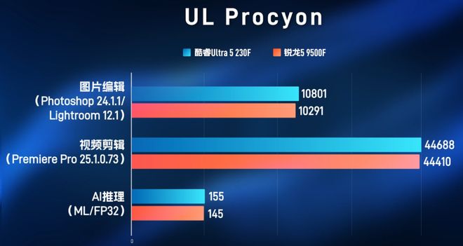 9500F_AMD锐龙5-9500F对比Intel酷睿Ultra5-230F_锐龙5-9500F与酷睿Ultra5-230F性能对比
