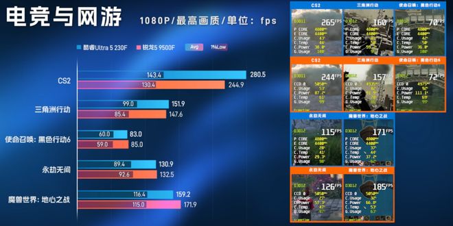 锐龙5-9500F与酷睿Ultra5-230F性能对比_9500F_AMD锐龙5-9500F对比Intel酷睿Ultra5-230F