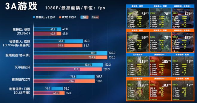 锐龙5-9500F与酷睿Ultra5-230F性能对比_9500F_AMD锐龙5-9500F对比Intel酷睿Ultra5-230F