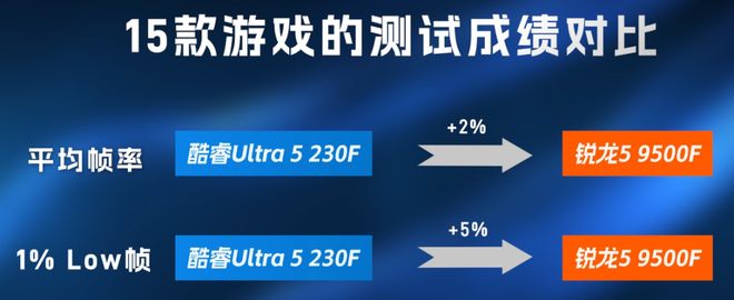 AMD锐龙5-9500F对比Intel酷睿Ultra5-230F_锐龙5-9500F与酷睿Ultra5-230F性能对比_9500F