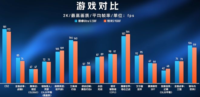 9500F_AMD锐龙5-9500F对比Intel酷睿Ultra5-230F_锐龙5-9500F与酷睿Ultra5-230F性能对比