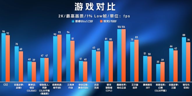 AMD锐龙5-9500F对比Intel酷睿Ultra5-230F_9500F_锐龙5-9500F与酷睿Ultra5-230F性能对比