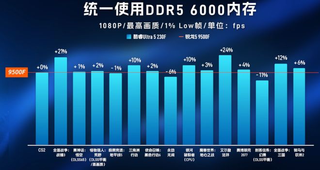 锐龙5-9500F与酷睿Ultra5-230F性能对比_9500F_AMD锐龙5-9500F对比Intel酷睿Ultra5-230F