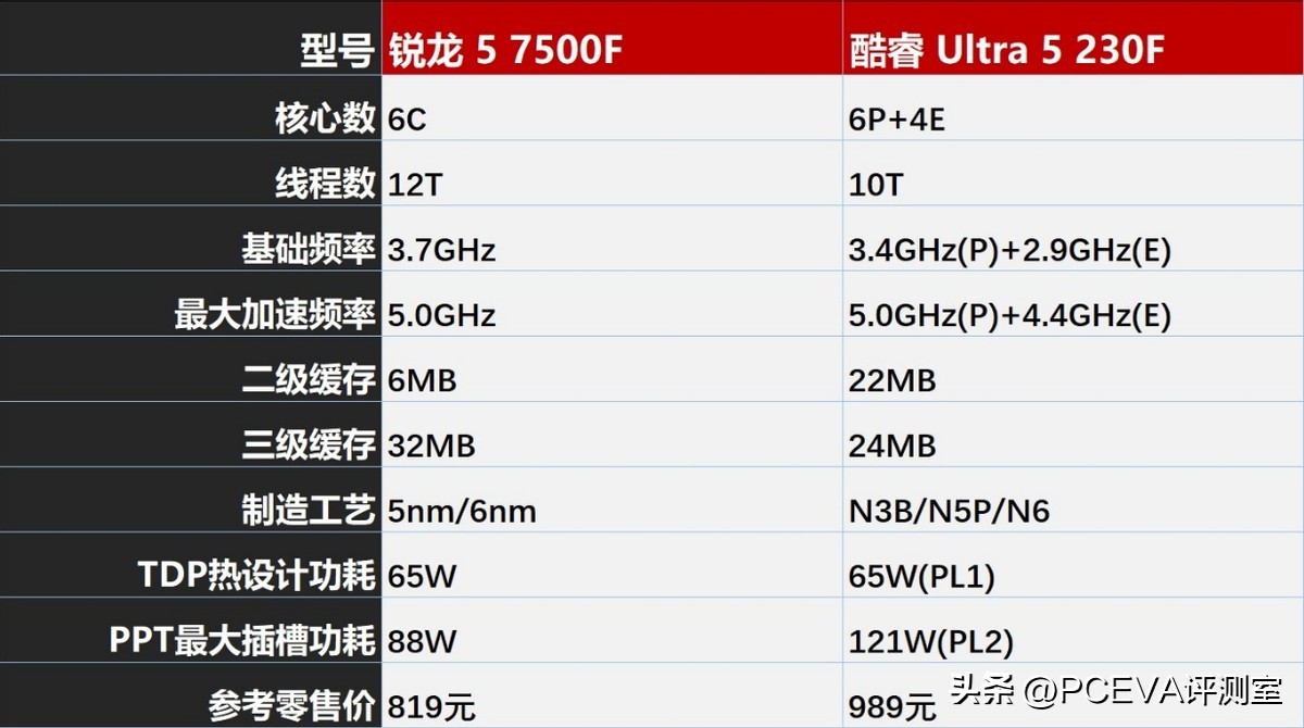 锐龙5 7500F 对比 英特尔 Ultra 5 230F 千元游戏CPU_7500F