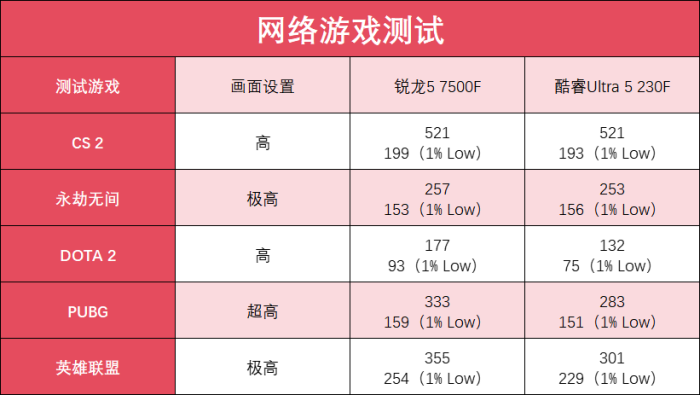 千元之内“游戏王” 锐龙5 7500F 游戏玩家不容错过的性价比装机神U