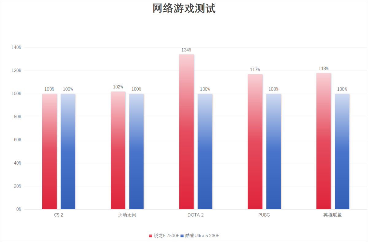 千元之内“游戏王” 锐龙5 7500F 游戏玩家不容错过的性价比装机神U