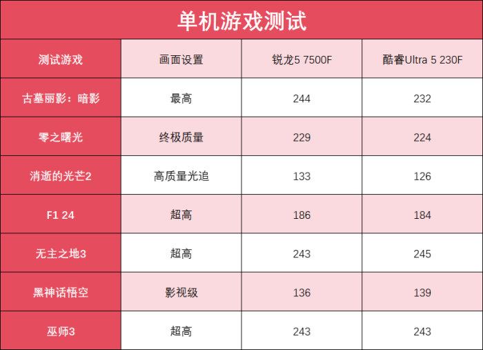 千元之内“游戏王” 锐龙5 7500F 游戏玩家不容错过的性价比装机神U