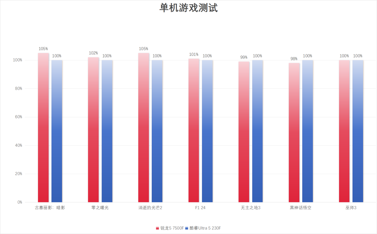 千元之内“游戏王” 锐龙5 7500F 游戏玩家不容错过的性价比装机神U