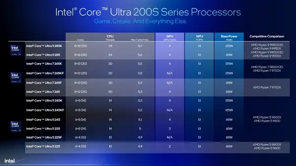 9700X_Intel Core Ultra 9 285K vs AMD Ryzen 9 9950X3D_Intel Core Ultra 200S vs AMD Ryzen 9000 performance comparison